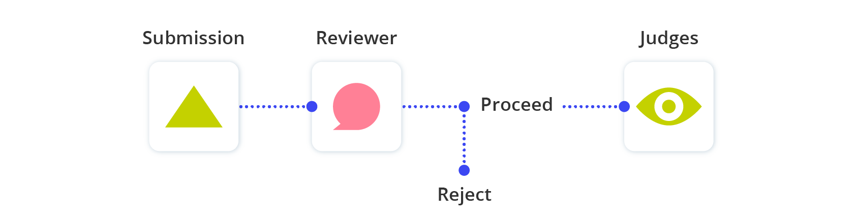 Awards management review flow