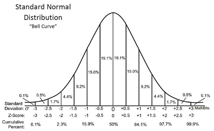 Bell curve