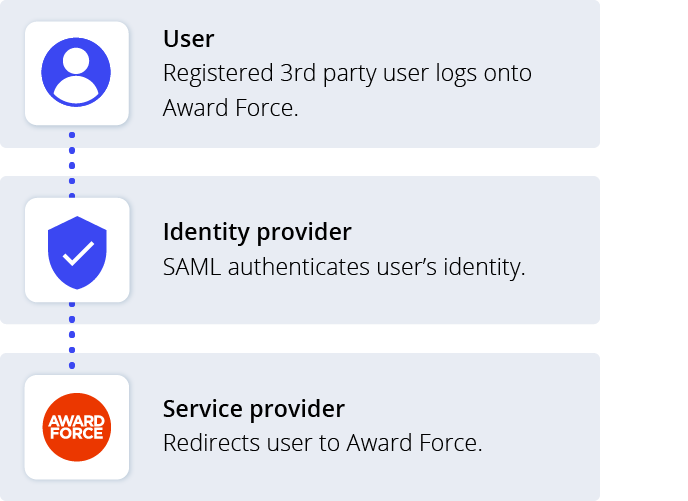 Awards management integration SAML