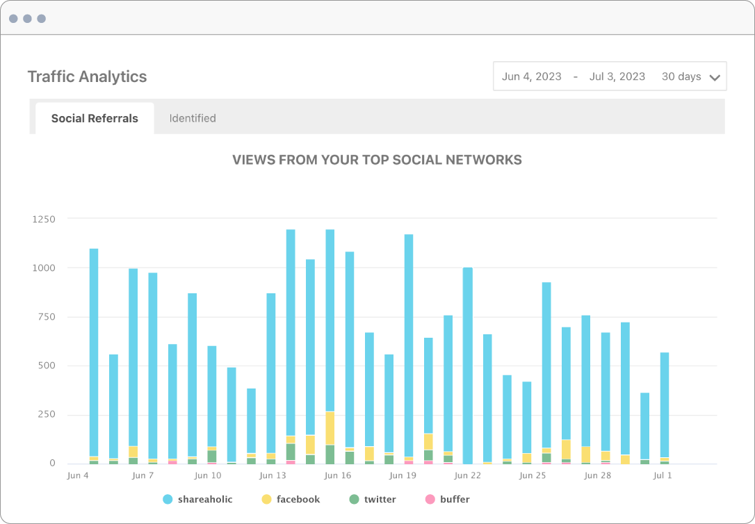 Sharingaholic analytics chart showing the social referrals of various social streams.