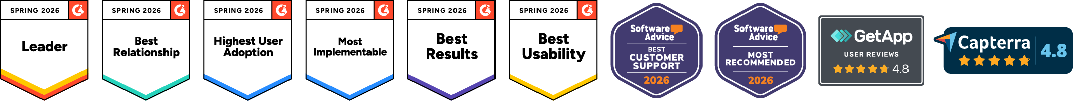 Award Force awards badges; grid leader, best results, best relationship, most implementable and best usability from G2, best customer support and most recommended from Software Advice, GetApp 4.8 user review and 4.8 stars from Capterra