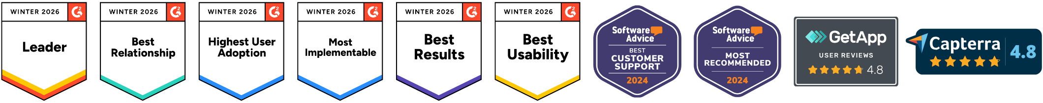 Award Force awards badges; grid leader, best results, best relationship, most implementable and best usability from G2, best customer support and most recommended from Software Advice, GetApp 4.8 user review and 4.8 stars from Capterra