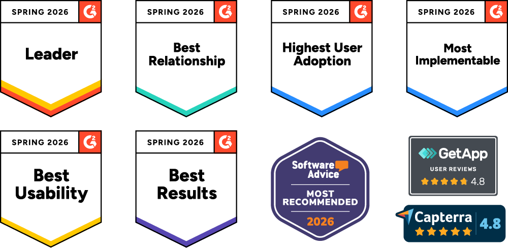 Award Force awards badges; leader, best relationship, highest adoption, most implementable, best results and best usability from G2, best customer support and most recommended from Software Advice, GetApp 4.8 user review and 4.8 stars from Capterra