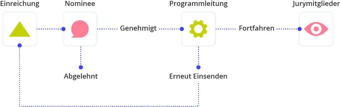 Award Management Review-Flow