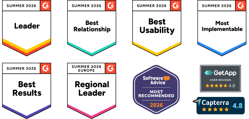 Award Force awards badges; grid leader, best results, best relationship, most implementable and best usability from G2, best customer support and most recommended from Software Advice, GetApp 4.8 user review and 4.8 stars from Capterra